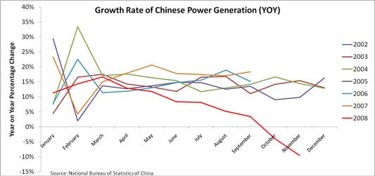 chart by Richard K. Morse, Stanford University; data by Statistical Bureau, China