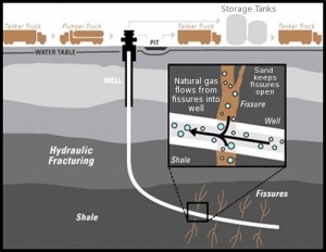 Schematic diagram of hydro fracking