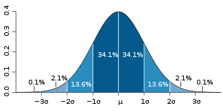 The Bell Curve showing 3 standard deviations