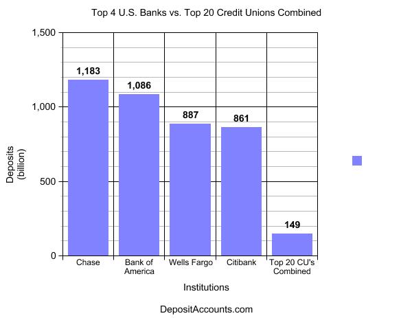 Graph showing deposits of top 20 credit unions and top four banks in the US