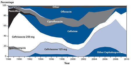 Treatment history. Courtesy of CDC and the Athlantic