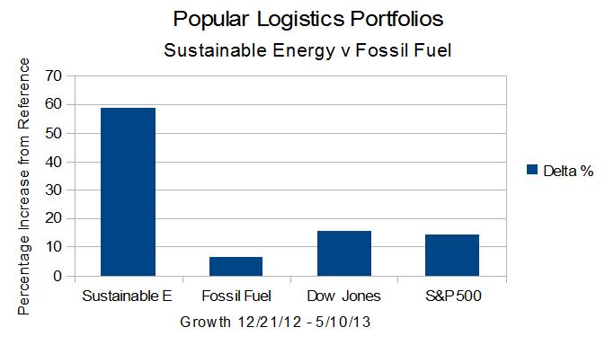 Popular Logistics Energy Portfolios