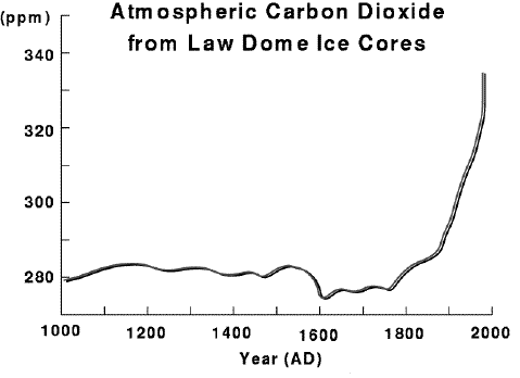 Atmospheric CO2, measured in Lawdome Ice Cores