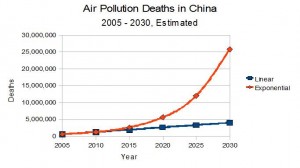 Projection of air pollution deaths in China, based on reported deaths in 2006 and 2010.