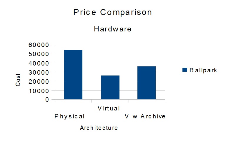 Virtualization, based on Table 0