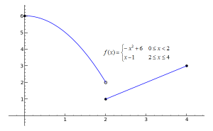 Image of a function illustrating limits,courtesy One Sage Calculus 